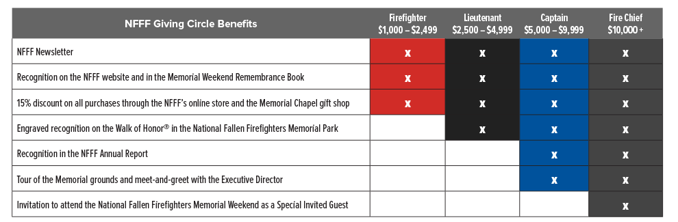 NFFF Giving Circle Benefits