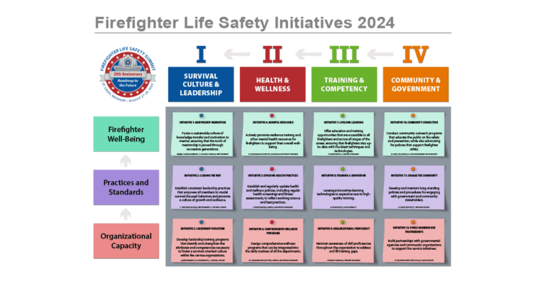 Firefighter Life Safety Initiatives Matrix